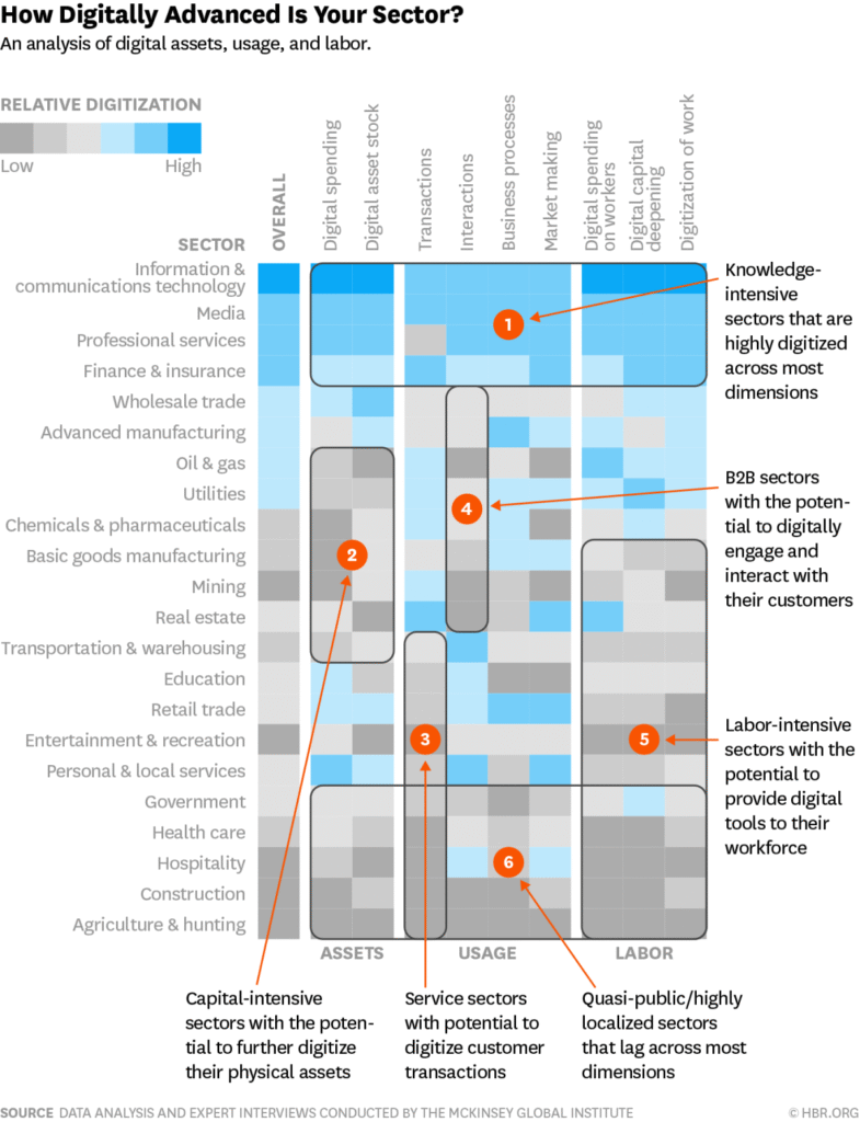 2016 digitization of sectors mckinsey hbr