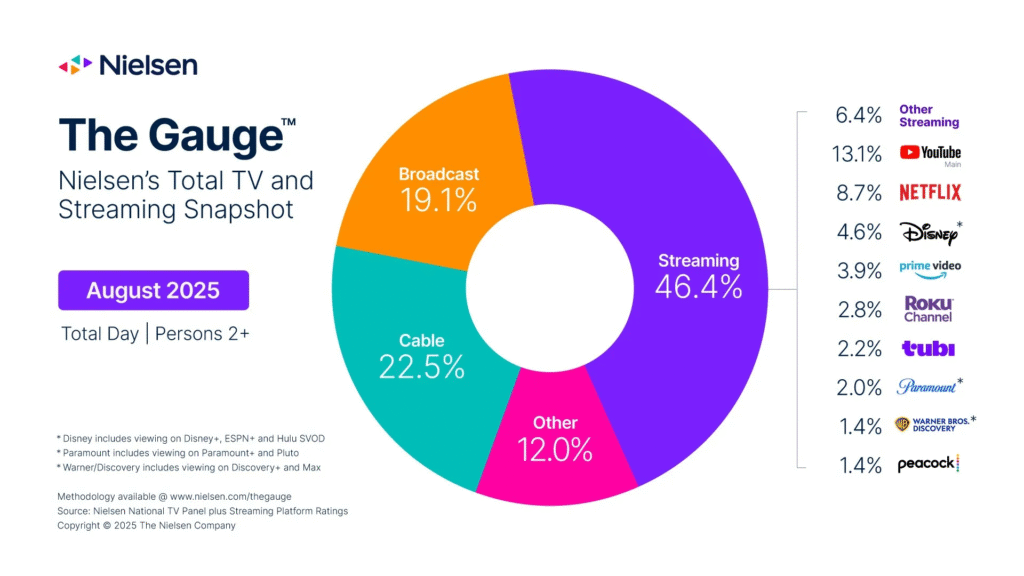 the gauge by nielsen august 2025 en (png)