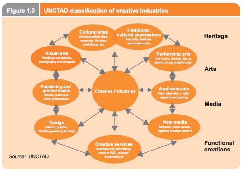 unctad classification of creative industries