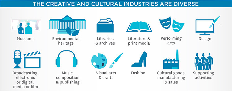what are creative industries
